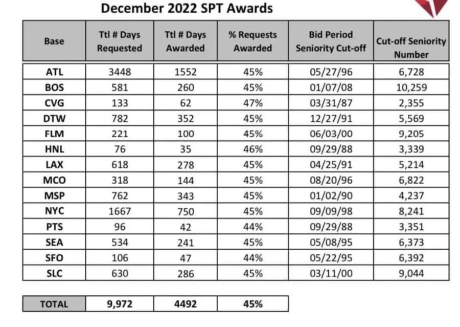 December SPT awards