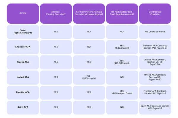 Table showing what parking reimbursement is offered at several airlines.