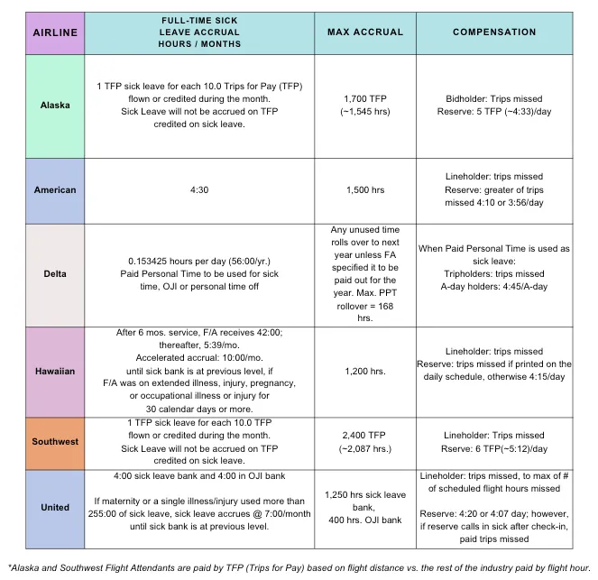 Delta vs. Other Carriers Sick Leave Amount