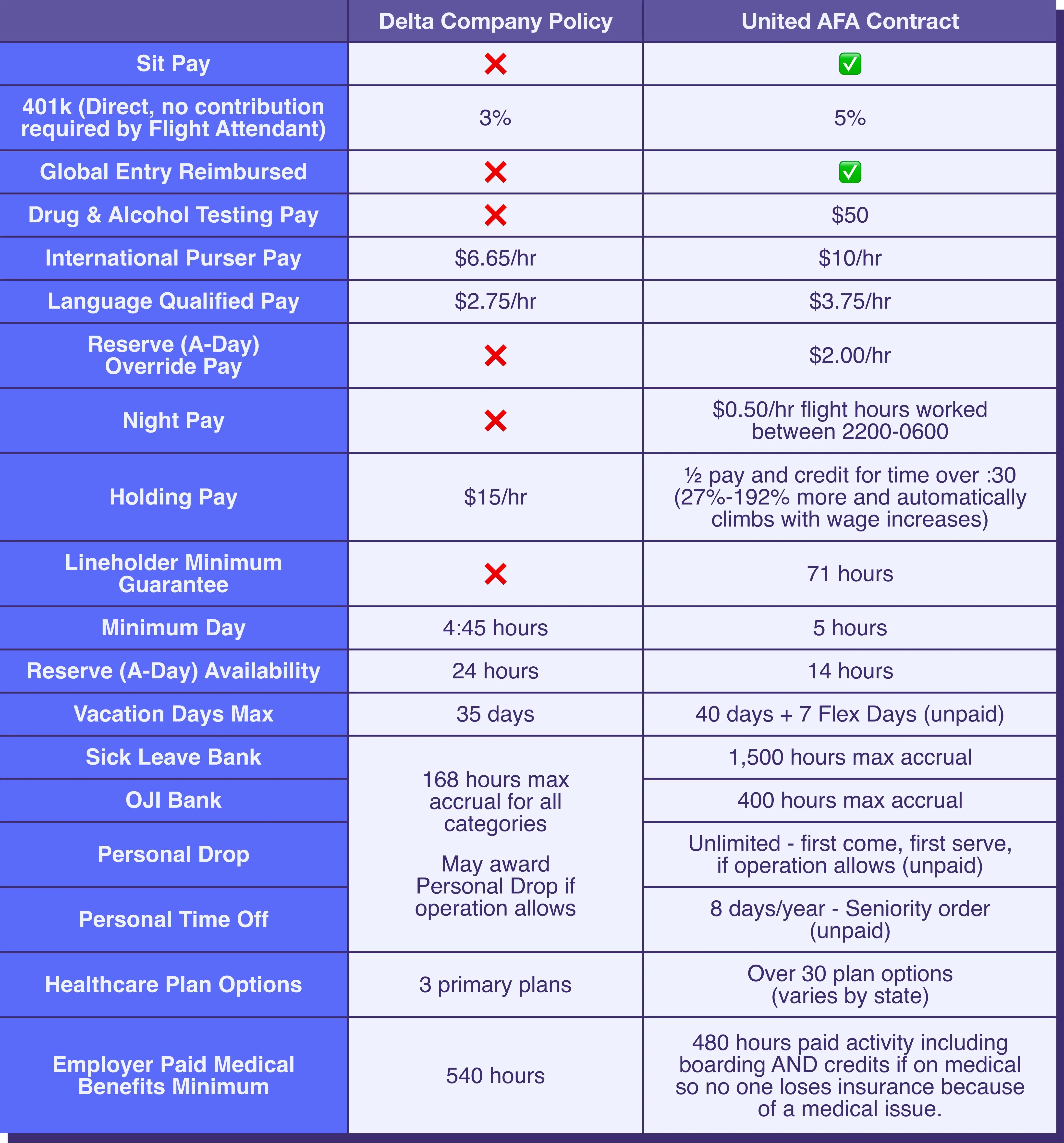 Delta v. United Comparison