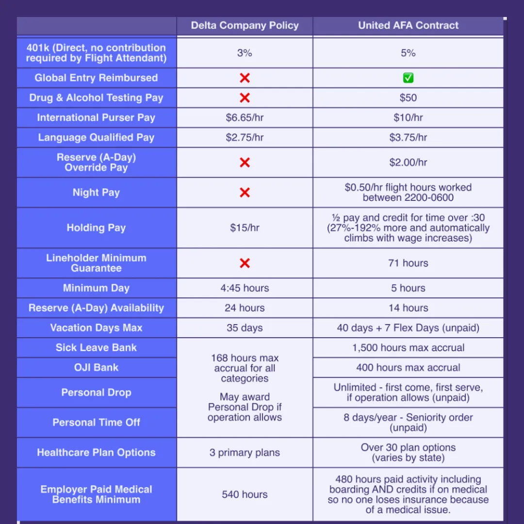 Delta vs United AFA comparison