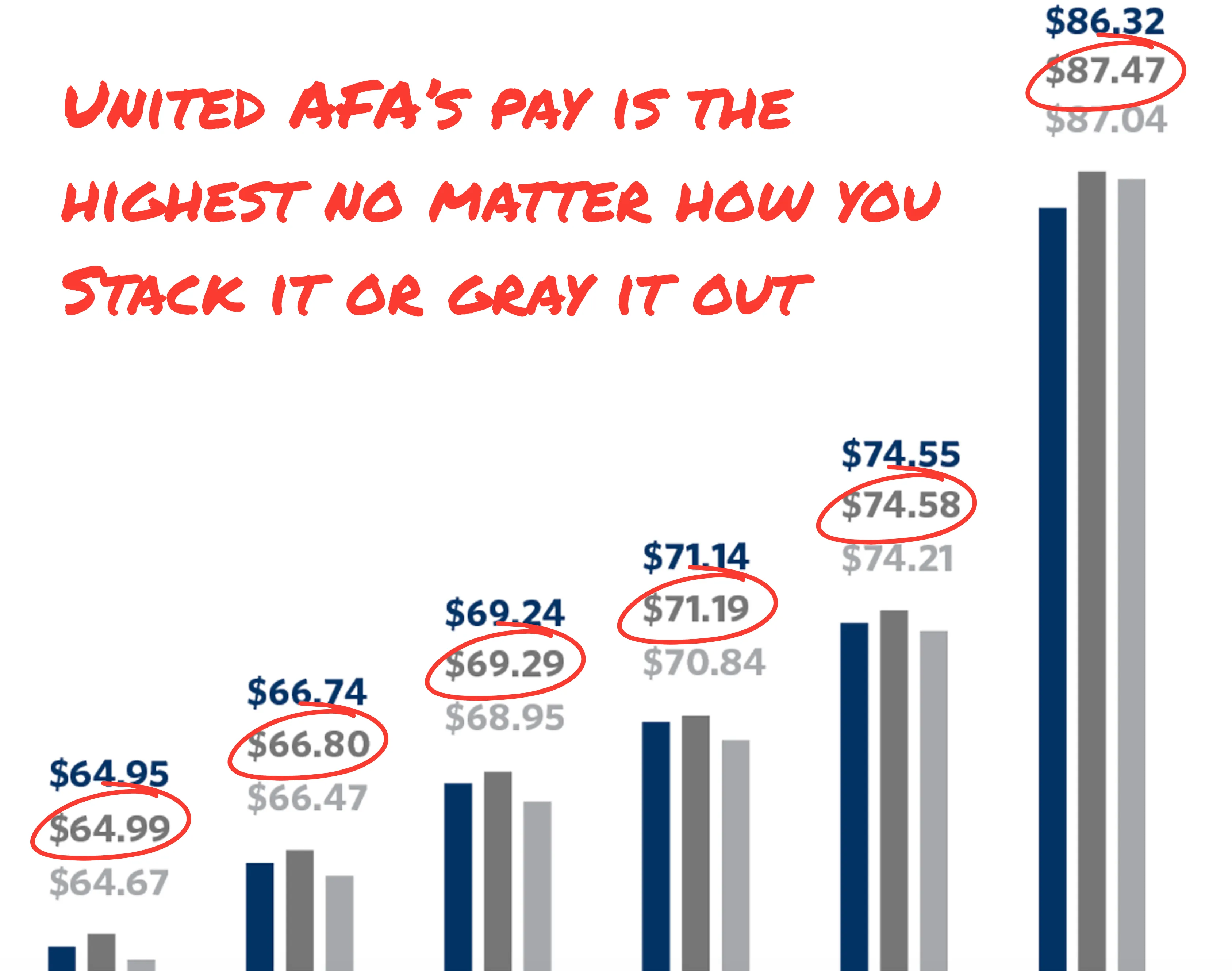 united's pay is better