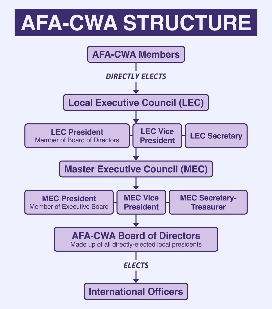 AFA-CWA structure