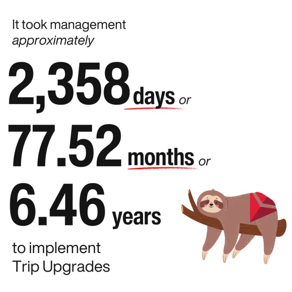 It took management approximately 2,358 days, or 77.52 months, or 6.46 years to implement trip upgrades. The graphic includes a picture of a sloth with the Delta logo on it.