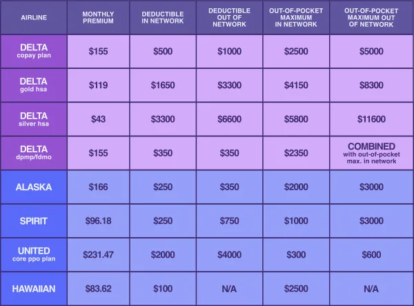 Comparing Delta's Healthcare With Unionized Airlines