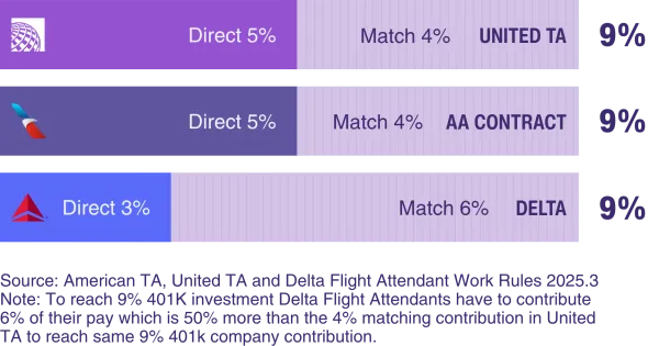 Comparing Delta's Retirement Policy