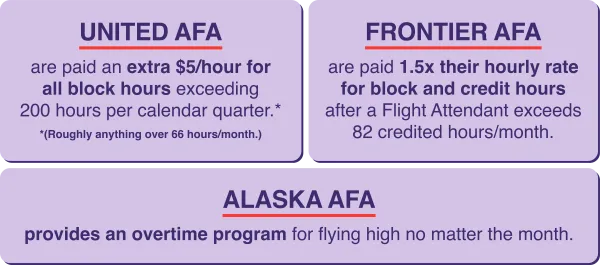 schedule value for unionized airlines
