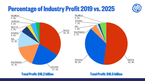 Delta Profits