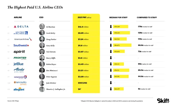 highest-paid-us-airline-ceos-2022.png